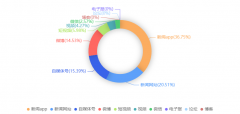 （数据来历：新华睿思·数媒聪慧阐发平台）截至 